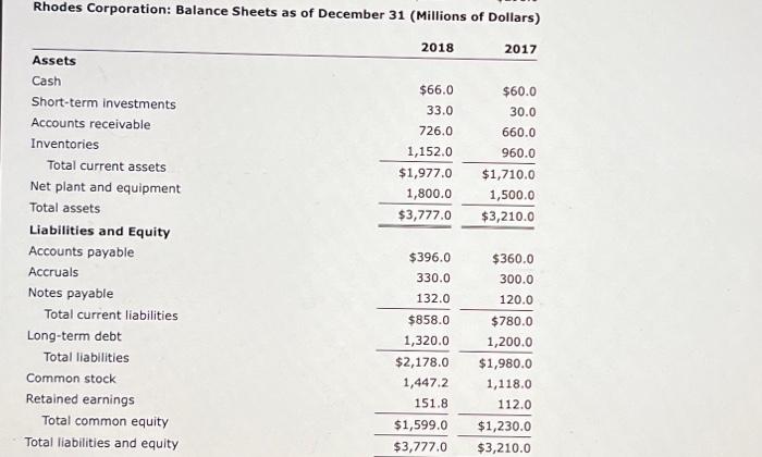Rhodes Corporation: Income Statements for Year Ending | Chegg.com