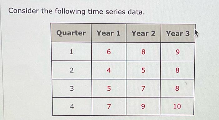 Solved Consider The Following Time Series Data.(b) Use The | Chegg.com