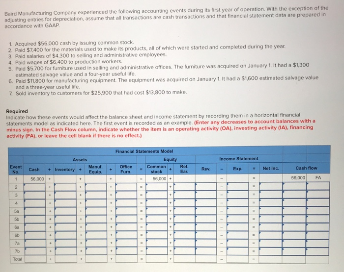 Solved Baird Manufacturing Company experienced the following | Chegg.com