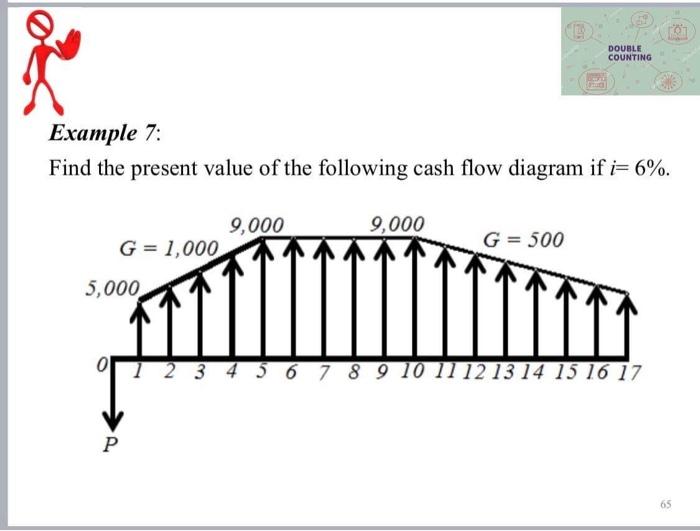 Solved DOUBLE COUNTING Example 7: Find the present value of | Chegg.com