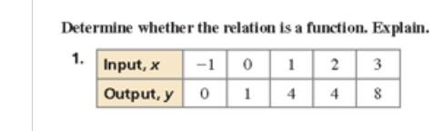 Solved Determine whether the relation is a function. | Chegg.com