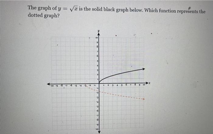 Solved The graph of y dotted graph? = √ is the solid black | Chegg.com