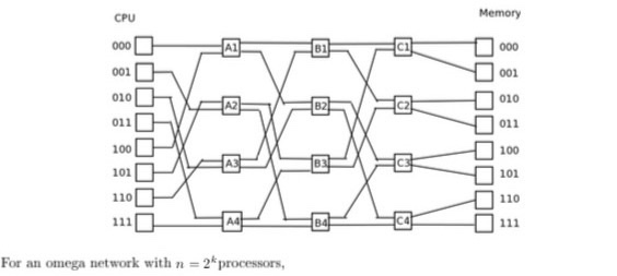 An omega network shown below for eight processors Chegg