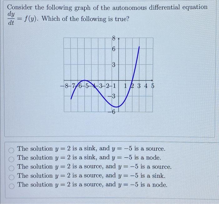 Solved Consider the following graph of the autonomous | Chegg.com