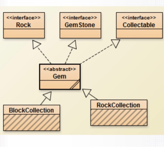 <<interface>> Rock <<interface >> Gem Stone <<interface>> Collectable <<abstract>> Gem RockCollection Block Collection
