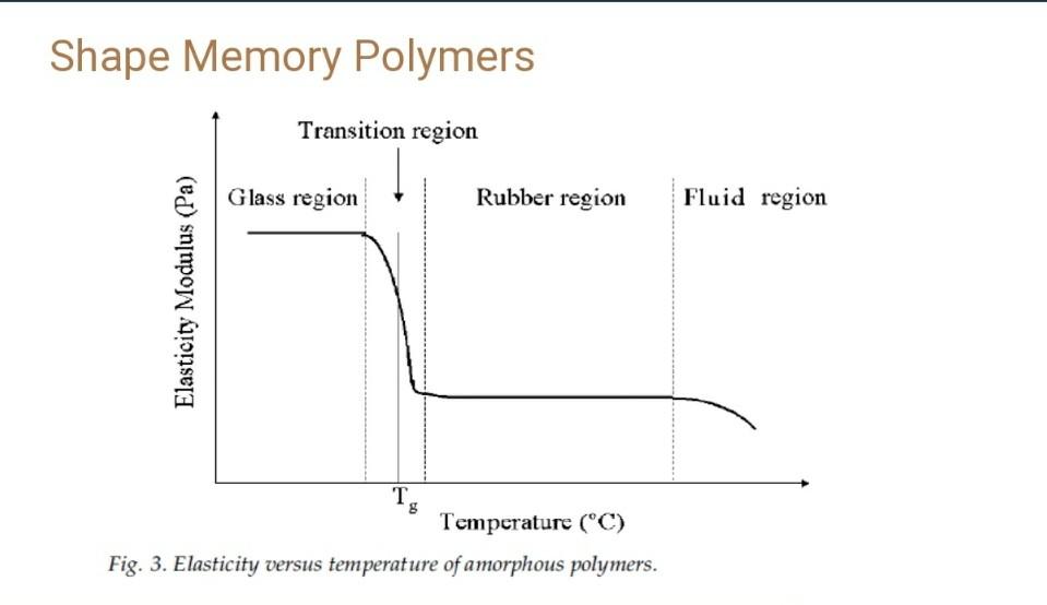 Solved Shape Memory Polymers Fig. 3. Elasticity versus | Chegg.com