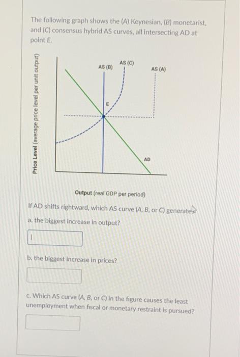 The following graph shows the (A) Keynesian, (B) monetarist, and \( (C) \) consensus hybrid \( A S \) curves, all intersectin