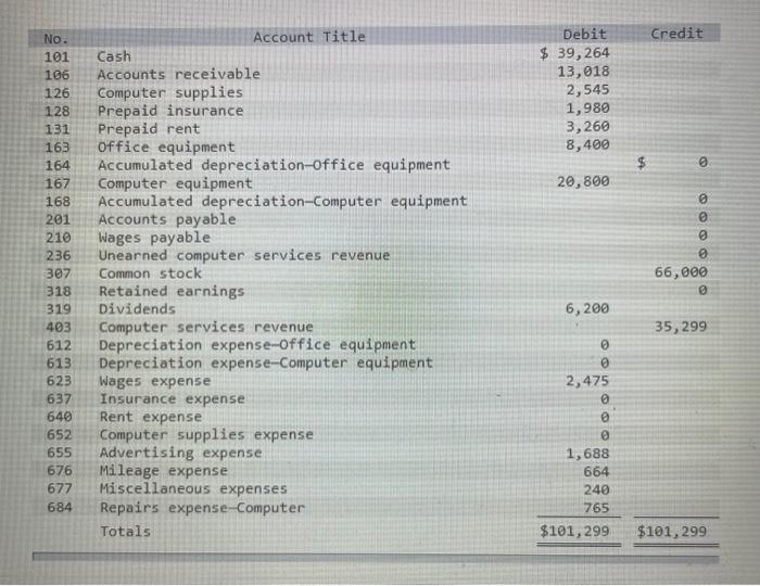 Solved Credit Debit $ 39,264 13,018 2,545 1,980 3,260 8,400 