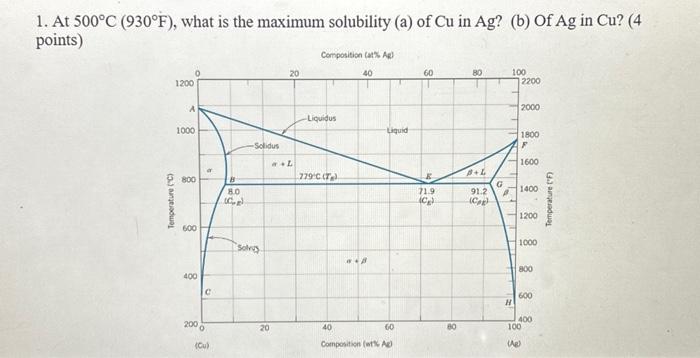 Solved 1. At 500∘C(930∘F), what is the maximum solubility | Chegg.com