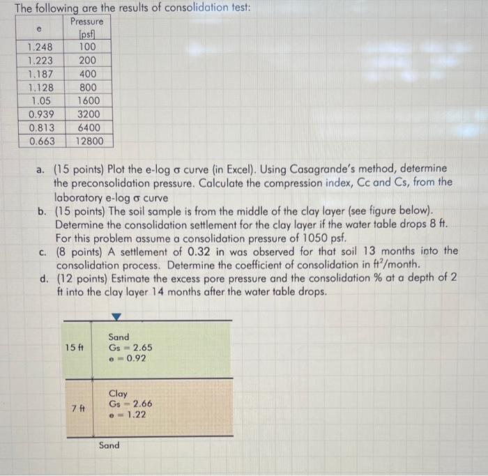 Solved The following are the results of consolidation test: | Chegg.com