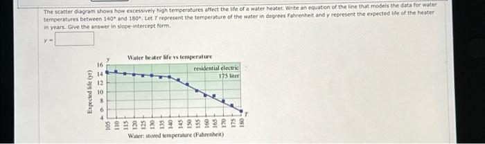 Solved The scatter diagram shows how excessively high | Chegg.com