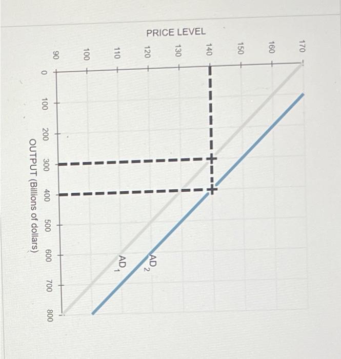 Solved 4. Determinants of aggregate demand The graph below
