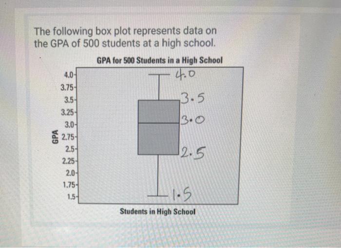 Solved 4.0 The following box plot represents data on the GPA | Chegg.com