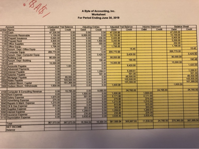 Solved Byte Of Accounting Worksheet Income Balanaces Are Chegg Com Solved Byte Of Accounting Worksheet Income Balanaces Are Chegg Com