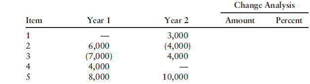 solved-required-determine-the-absolute-change-and-the-percentage