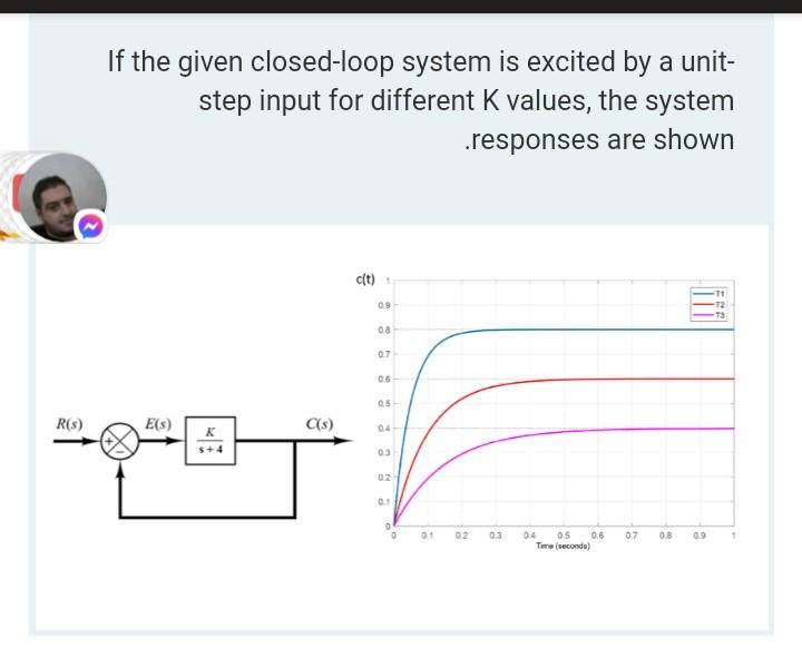 Solved If the given closed-loop system is excited by a unit- | Chegg.com
