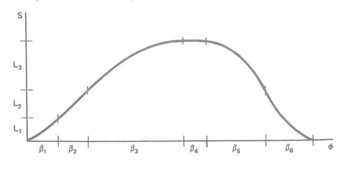 Solved The figure shows the motion graph of a cam with | Chegg.com