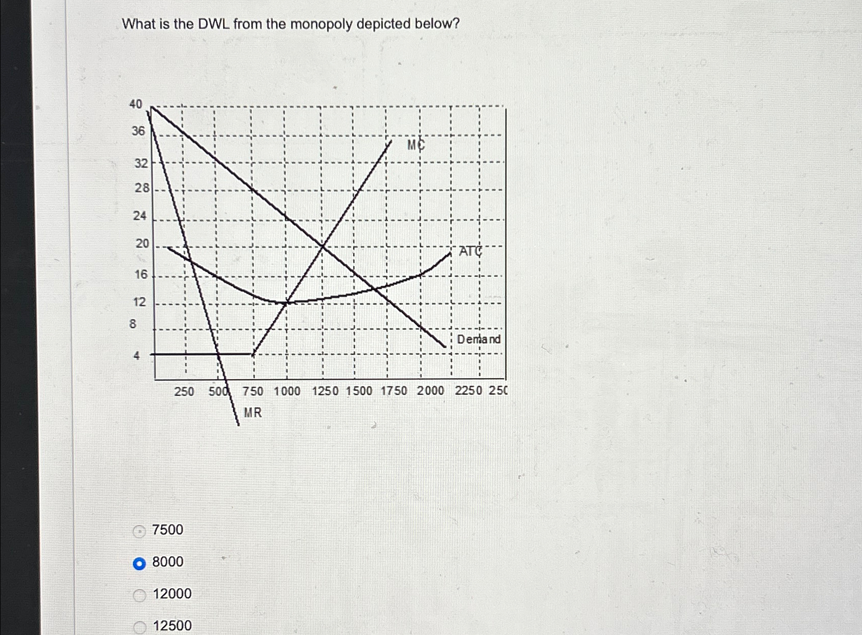 Solved What is the DWL from the monopoly depicted | Chegg.com