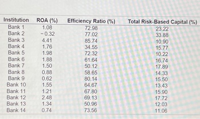Solved For the data in the accompanying table, the | Chegg.com