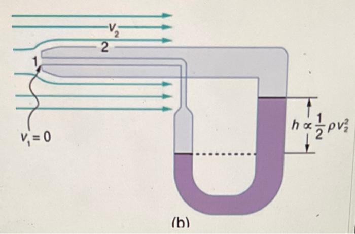 Solved A Pitot Tube Is Depicted In The Figure Calcukte Chegg Com