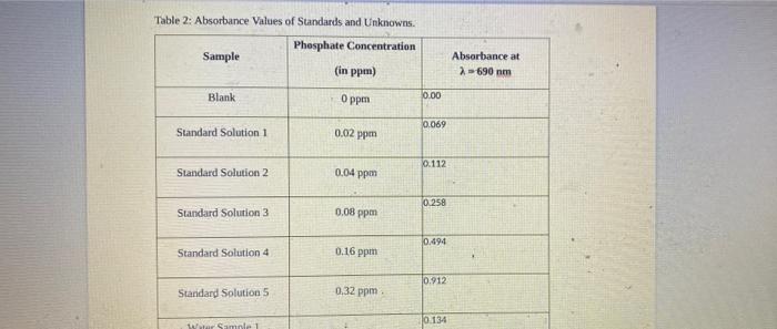 Solved Table 2: Absorbance Values of Standards and Unknowns. | Chegg.com
