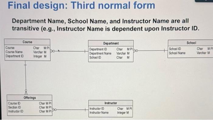 Solved Please create the 3NF database diagram. I keep | Chegg.com