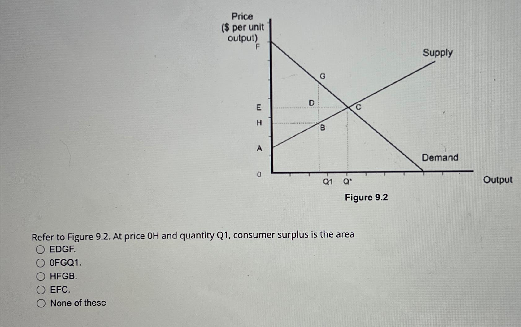 Solved Figure 9.2Refer To Figure 9.2. ﻿At Price OH ﻿and | Chegg.com