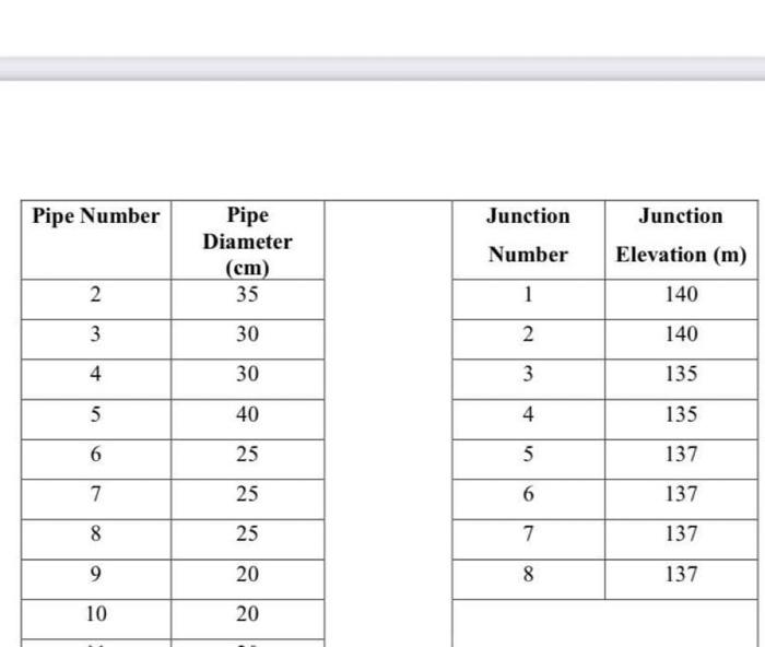 Solved A threeloop waterdistribution system is depicted in