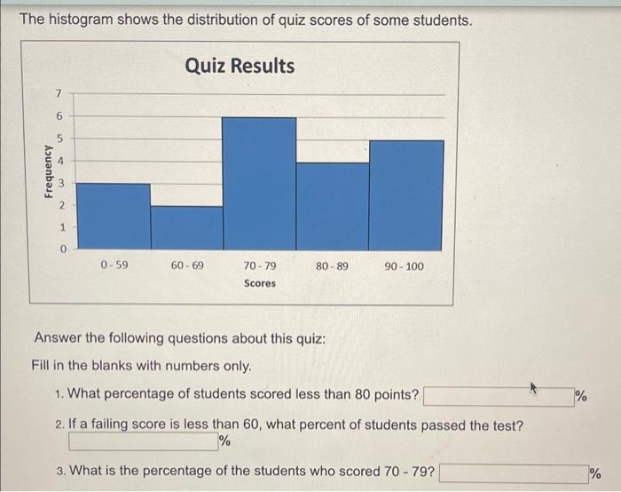 Solved The histogram shows the distribution of quiz scores | Chegg.com
