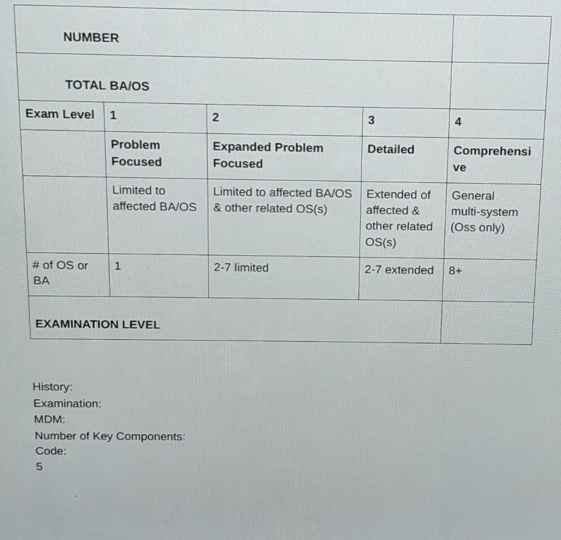 NUMBER TOTAL BAIOS Exam Level 1 2 3 4 Problem Focused Detailed Expanded Problem Focused Comprehensi ve Limited to affected BA