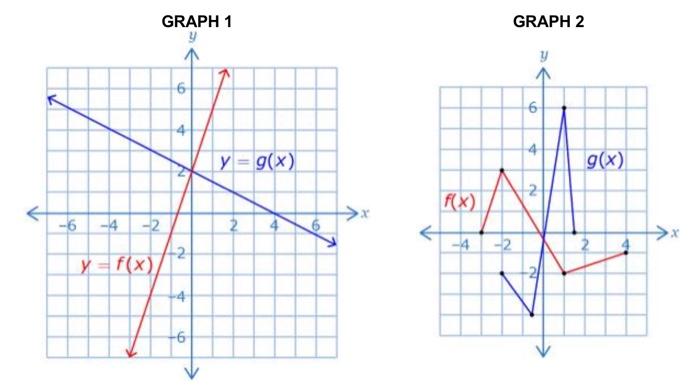 Solved Domain and Range of both Graph 1: f(x)&g(x) and Graph | Chegg.com