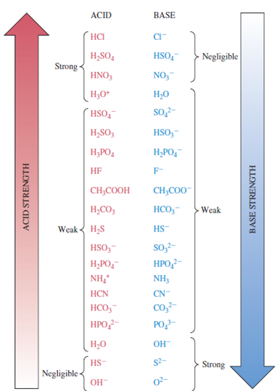 Solved: Label each of the following as a strong or weak base (cons ...