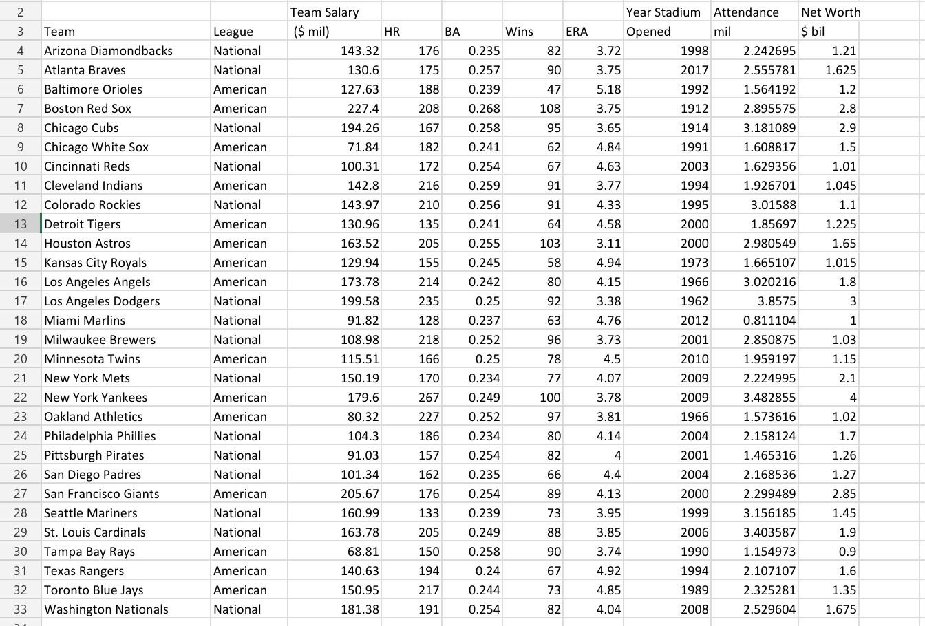 Solved Refer to the Baseball 2018 data, which report | Chegg.com