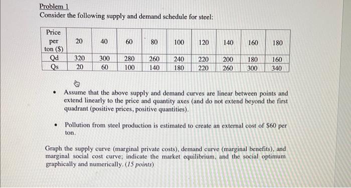 Solved Problem 1 Consider the following supply and demand | Chegg.com