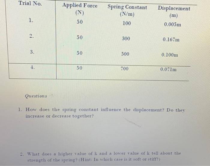 Solved Trial No. Applied Force (N) 50 Spring Constant (N/m)
