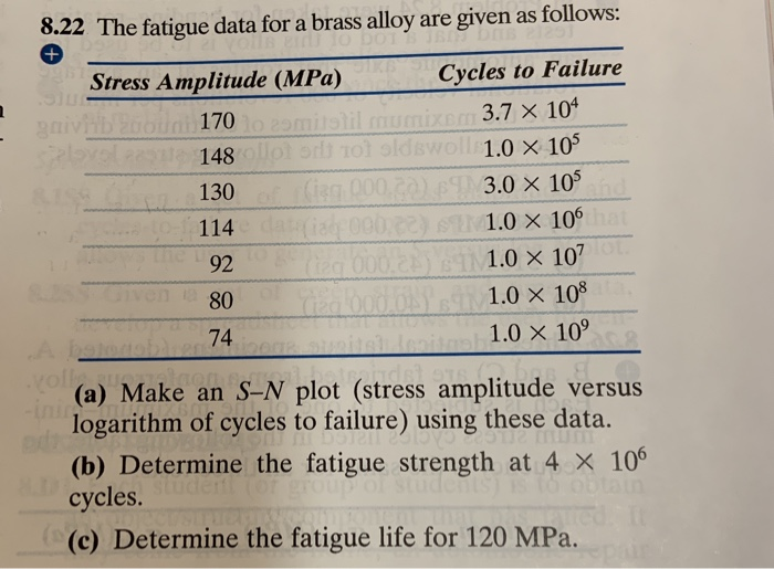 Solved 8.22 The fatigue data for a brass alloy are given as | Chegg.com