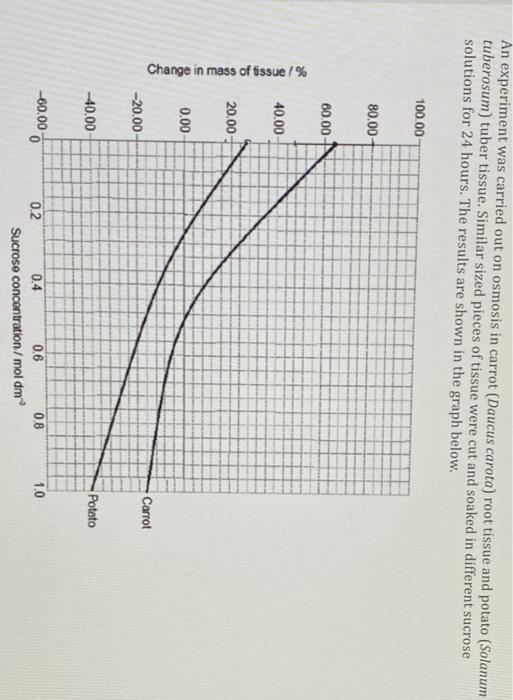 Solved An experiment was carried out on osmosis in carrot