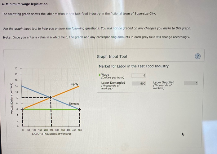 Solved Minimum Wage Legislation The Following Graph Shows Chegg Com