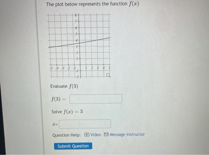 Solved The plot below represents the function f() 7 6 4 3 2 | Chegg.com