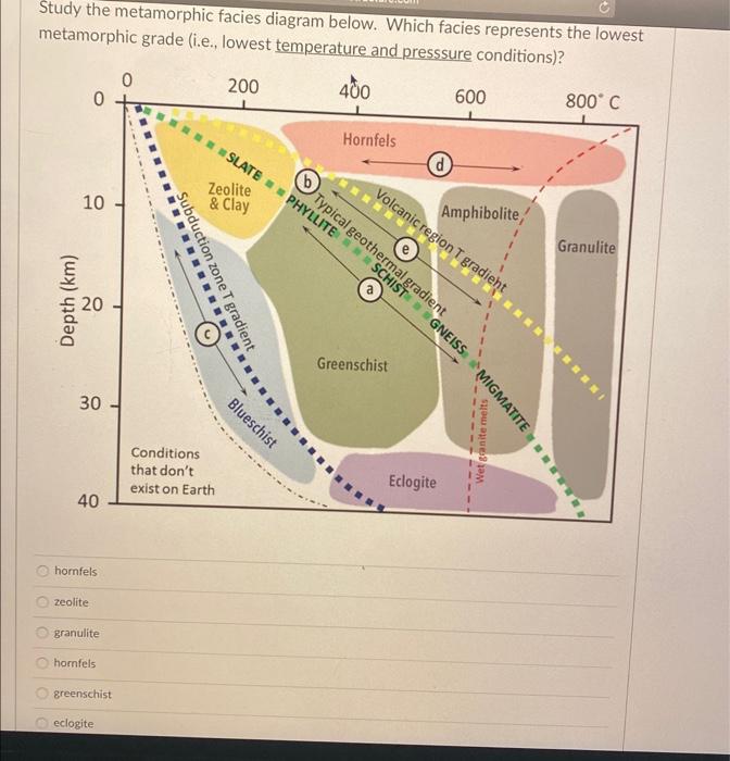 Solved stury the metamorphic facies diagram below. Which | Chegg.com