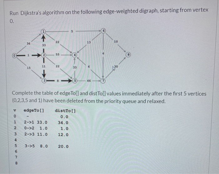 Solved Run Dijkstra's algorithm on the following | Chegg.com