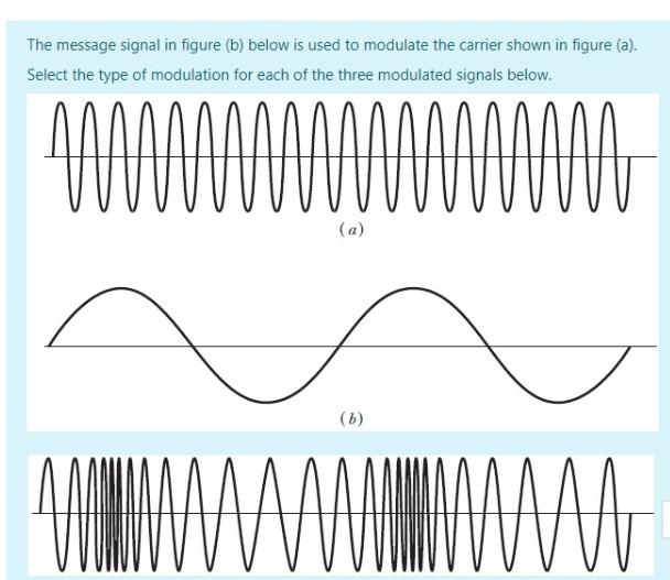 Solved The message signal in figure (b) below is used to | Chegg.com