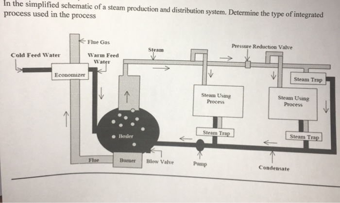 In the simplified schematic of a steam production and | Chegg.com
