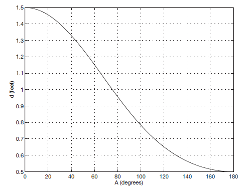 Solved: Consider the motion of the piston discussed in Example ...
