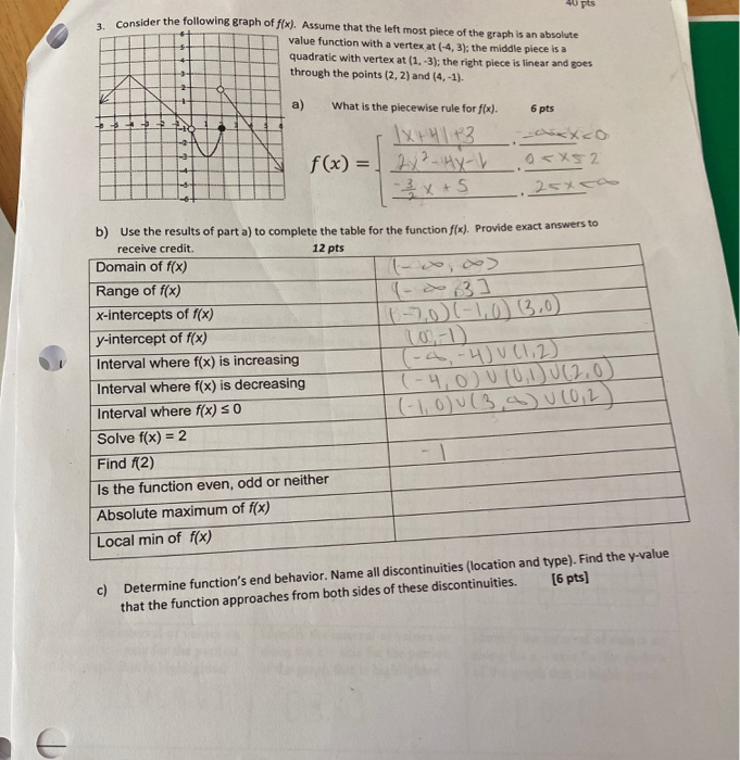 Solved 40 pts 3. Consider the following graph of f(x). | Chegg.com