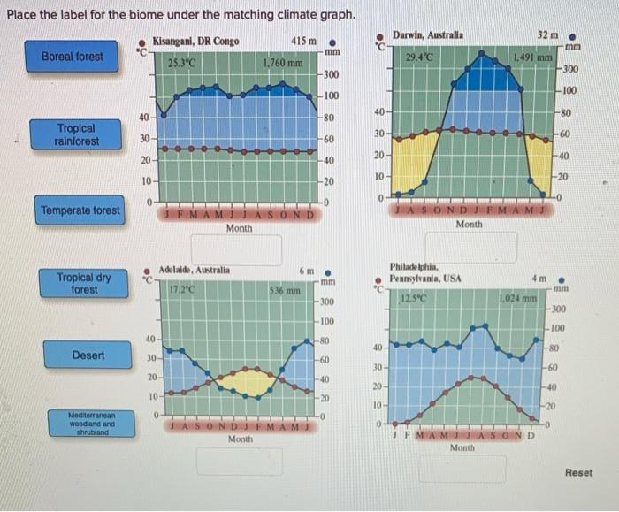 boreal forest climate graph