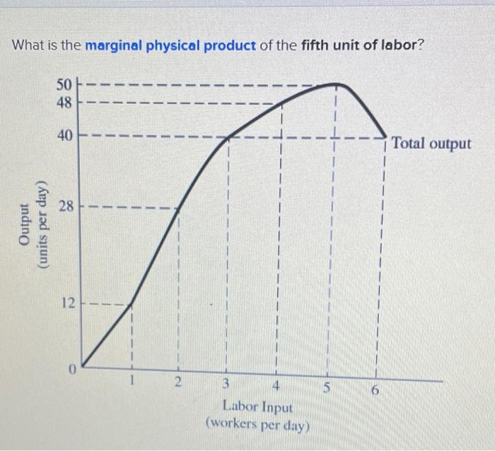 Solved What is the marginal physical product of the fifth
