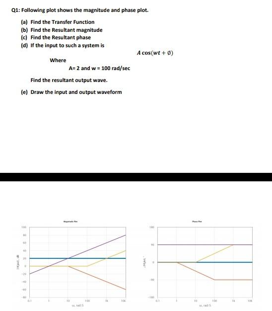 Solved Q1: Following plot shows the magnitude and phase | Chegg.com