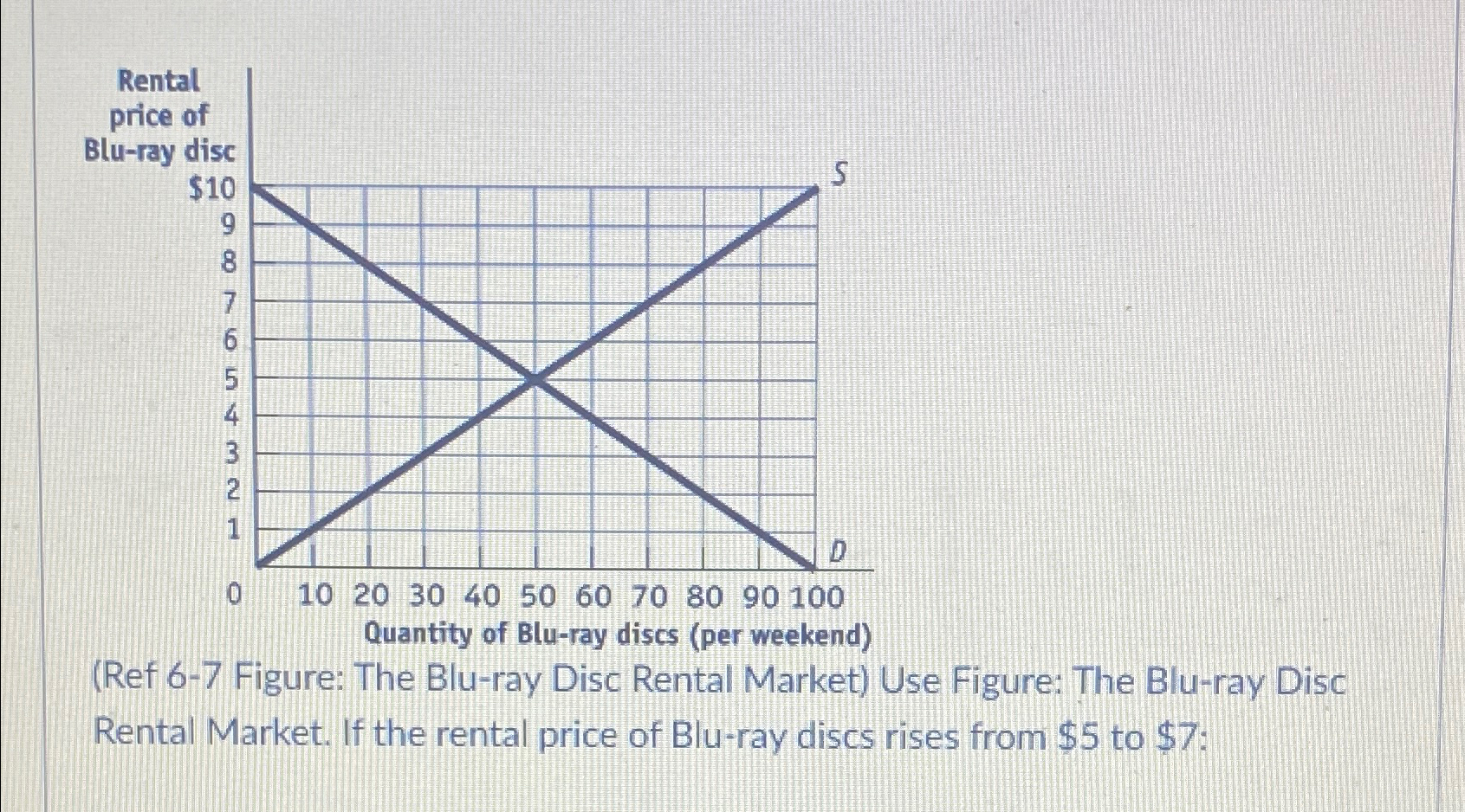 Solved (Ref 67 ﻿Figure The Bluray Disc Rental Market)