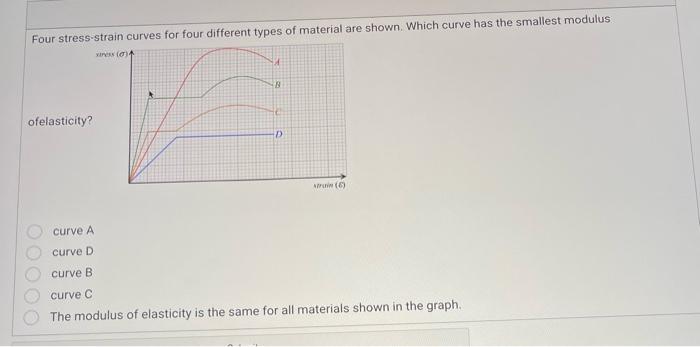 Solved Four stress-strain curves for four different types of | Chegg.com